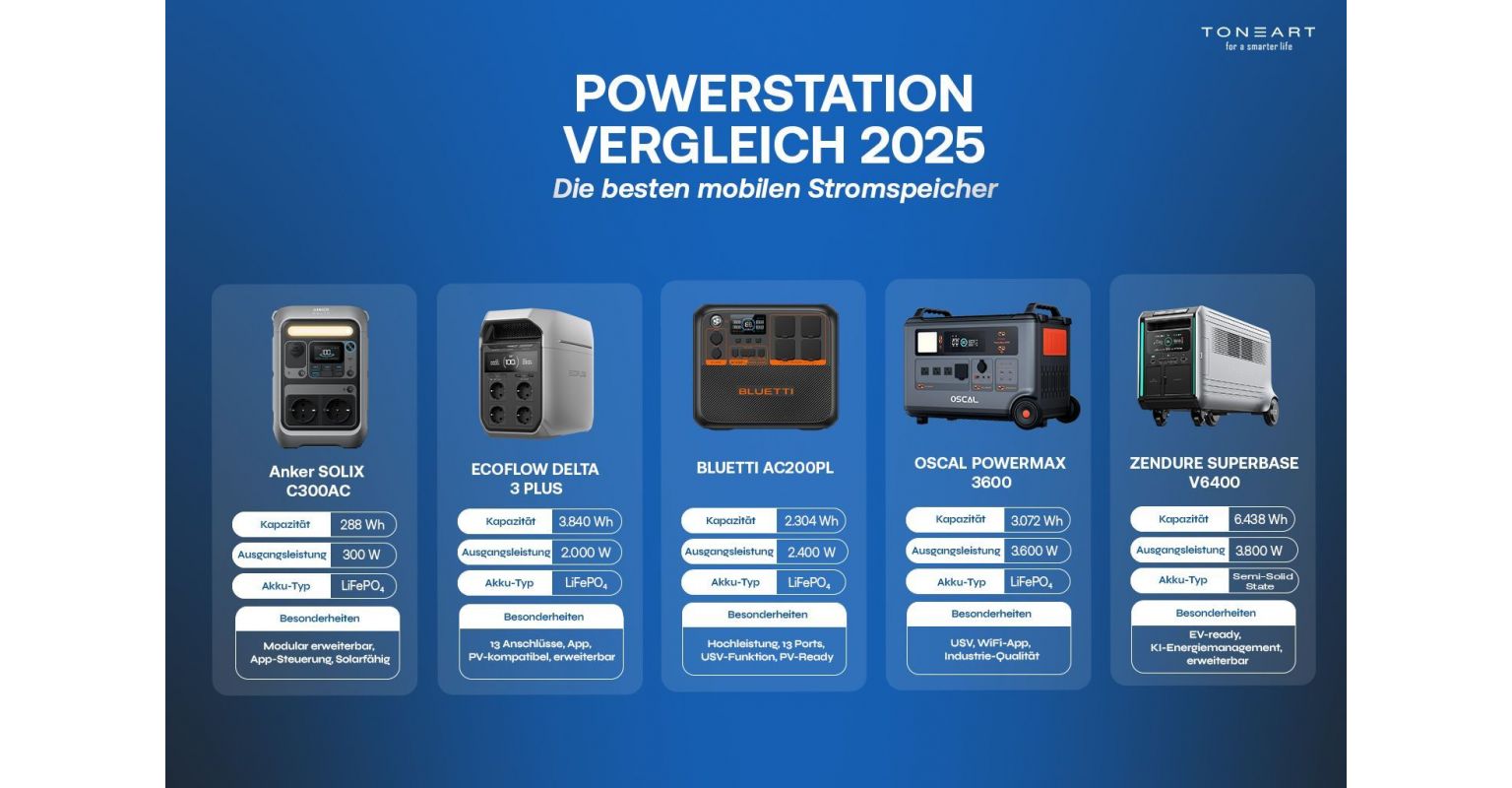 Powerstation Vergleich 2025: Die besten mobilen Stromspeicher im Test